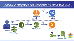 6484d8e537308_xenonstack-continuous-integration-deployment-drupal-on-aws.webp